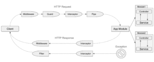 NestJSのライフサイクル